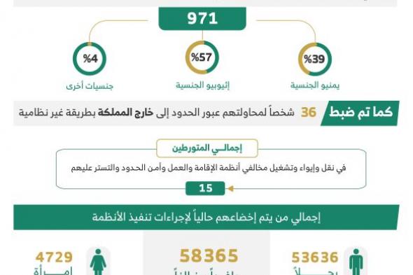 عاجل… الداخلية السعودية تنفذ حملة كبيرة وغير مسبوقة للقبض على أبناء هذه الجنسية وترحيلهم من المملكة بشكل نهائي