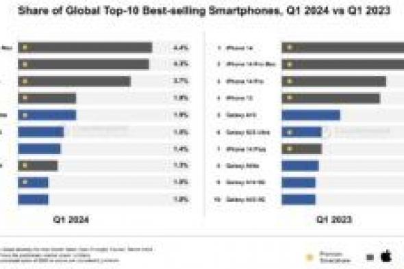 آيفون 15 برو ماكس يتربع على عرش الأكثر مبيعًا في بداية 2024