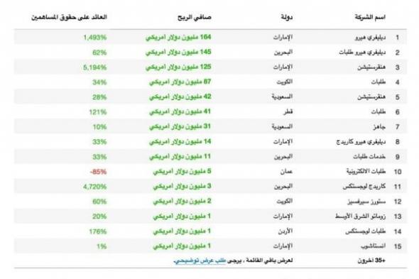 160 مليون دولار أرباح 3 شركات توصيل طعام في البحرين