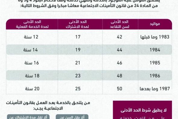 «العامة للتقاعد»: قرار شروط استحقاق المعاش المبكر أضاف ميزات استثنائية لبعض الحالات