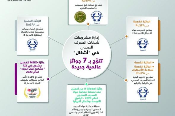 «أشغال» تحصد 7 جوائز عالمية في مشروعات الصرف