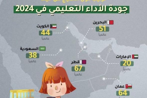 البحرين الرابعة خليجياً والـ51 عالمياً في جودة الأداء التعليمي