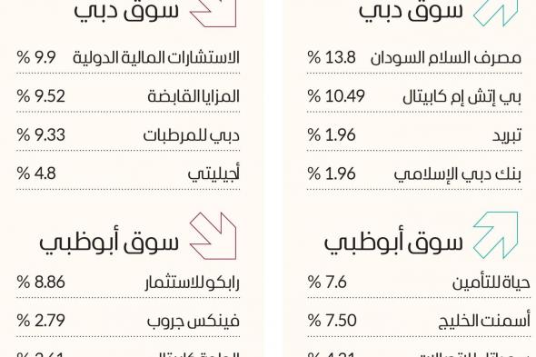 أسهم «العالمية القابضة» و«إعمار العقارية» الأكثر نشاطاً