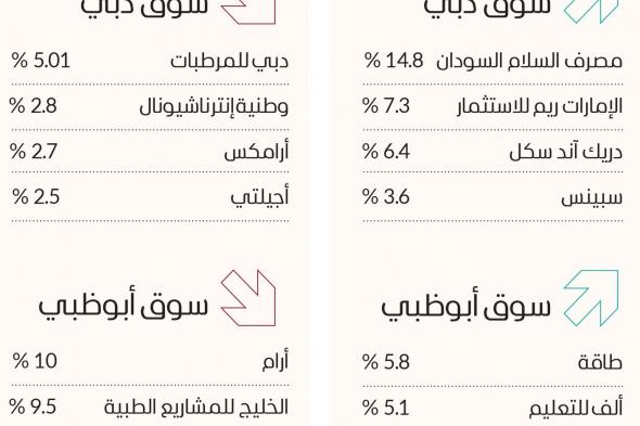 تباين أداء الأسهم.. وسوق دبي عند 4000 نقطة