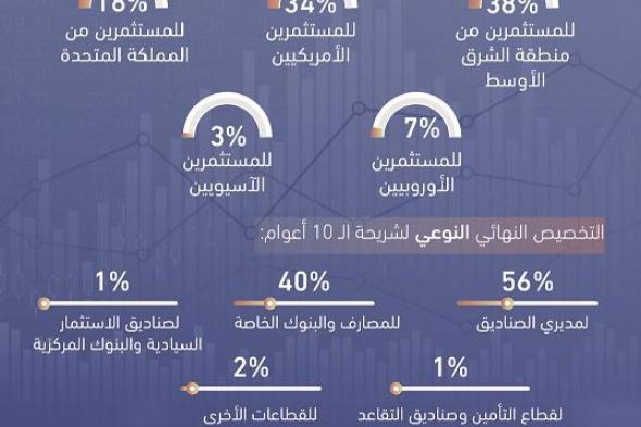 سندات سيادية إماراتية تستقطب طلبات شراء بـ 6.5 مليار دولار .. والاكتتاب يتجاوز أربعة أضعاف