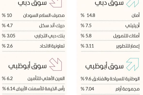 سوق دبي يستعيد مستوى 4000 نقطة بدعم «القيادية»