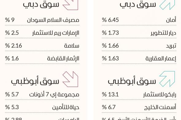 الأخضر يزيّن مؤشرات الأسهم عند مستويات جيدة