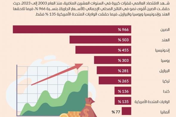 أكثر 10 دول حققت نمواً بالناتج المحلي خلال 20 عاماً