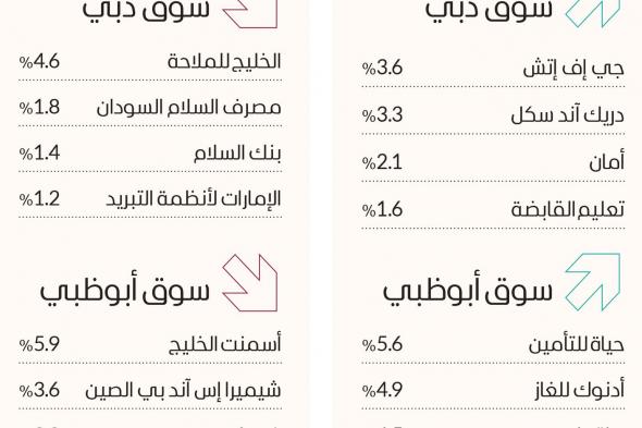 سوق دبي يواصل الارتفاع ويتجاوز 4110 نقاط