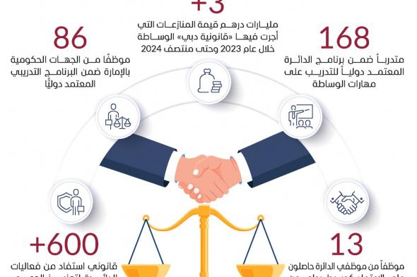 3 مليارات درهم قيمة نزاعات حُلت ودياً بدبي في 18 شهراً