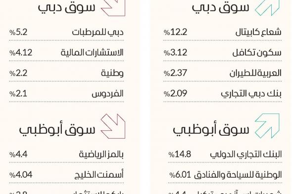 سوق دبي يلامس 4170 نقطة بسيولة 509 ملايين درهم