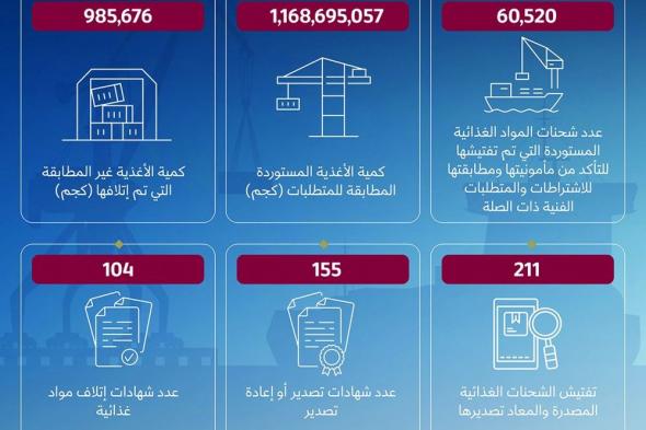 الصحة: 1.1 مليار كيلو جرام أغذية مستوردة ومطابقة للمواصفات