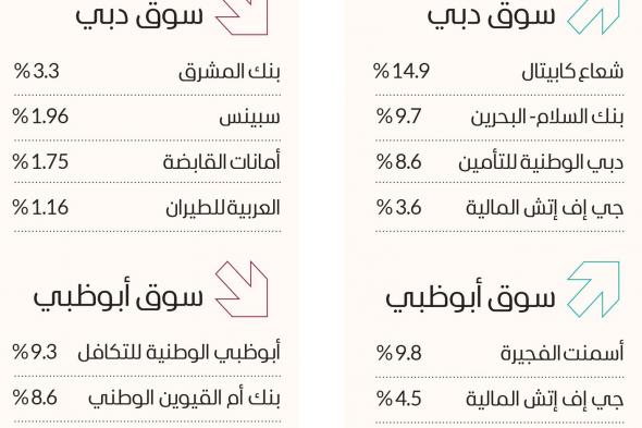 مؤشر سوق دبي يستقر فوق مستوى 4170 نقطة