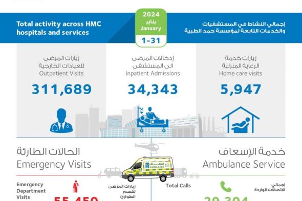 «العرب» ترصد الخدمات المقدمة في النصف الأول.. 1.6 مليون مراجع للعيادات الخارجية بـ «حمد الطبية»