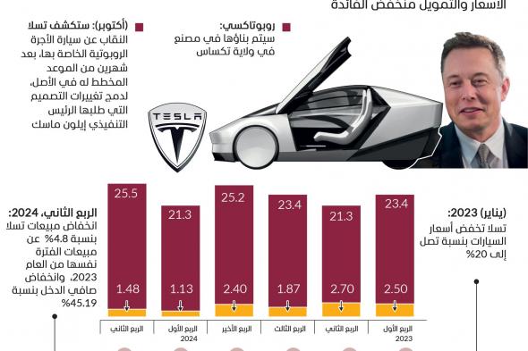 تسلا تواجه تراجعاً في الأرباح رغم تخفيض أسعار السيارات