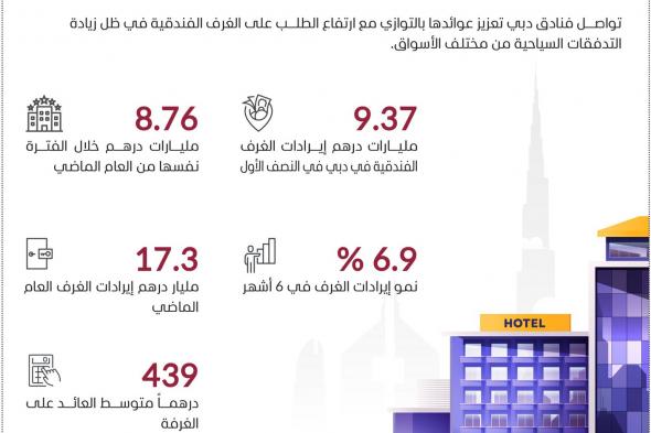 9.37 مليارات درهم إيرادات غرف فنادق دبي بالنصف الأول