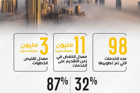 30 جهة حكومية تطور 98 خدمة لتحقيق أفضل خدمات حكومية بالعالم