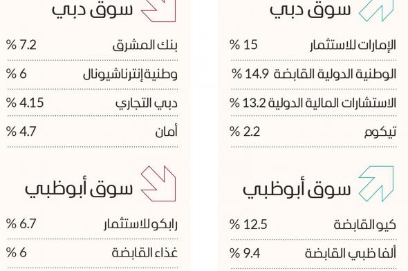 ارتفاع جماعي لأسهم العقار في دبي.. و«إعمار» فوق 9 دراهم