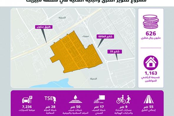 تنتهي منها «أشغال» خلال العام الجاري.. تنفيذ 3 مشاريع لخدمة 5 آلاف قسيمة سكنية