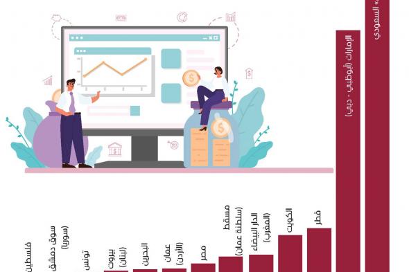 4.17 تريليونات دولار رسملة البورصات العربية