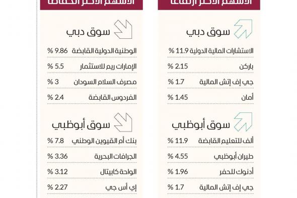 3 أسهم تستحوذ على نصف سيولة سوق دبي