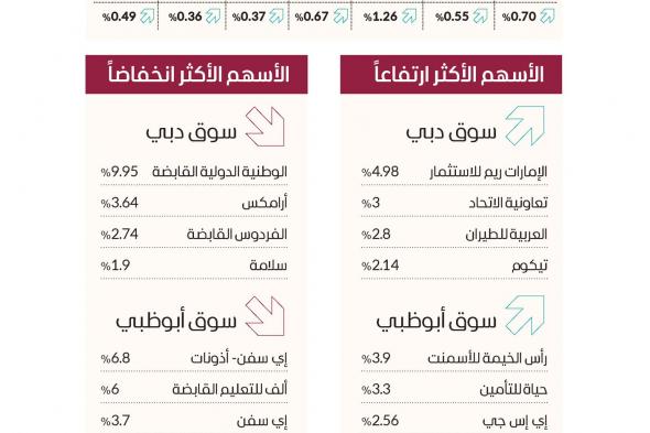 ارتفاع جماعي للأسهم الخليجية.. وسوق دبي فوق 4200 نقطة