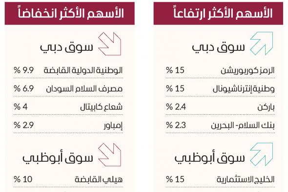 سوق دبي عند أعلى مستوى في أسبوعين