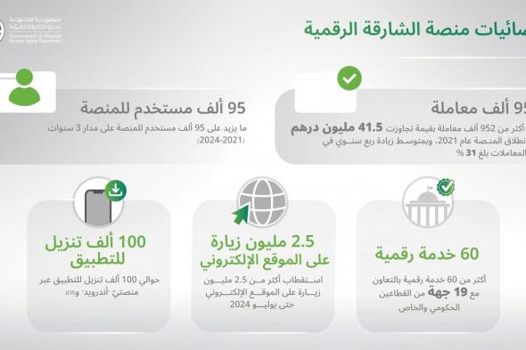 952 ألف معاملة أنجزتها منصة الشارقة الرقمية