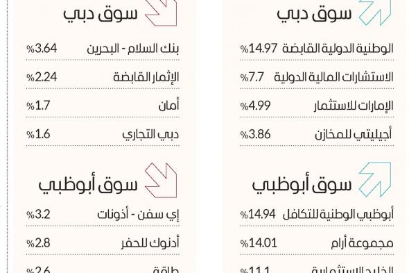 5 شركات تستحوذ على نصف السيولة في سوق دبي