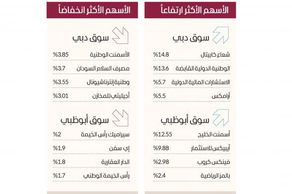 الأسهم القيادية ترفع سوق دبي بمكاسب 3 مليارات درهم