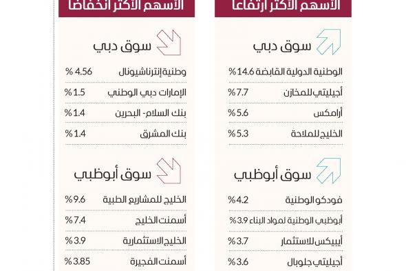 سوق دبي عند أعلى مستوى منذ بداية أغسطس