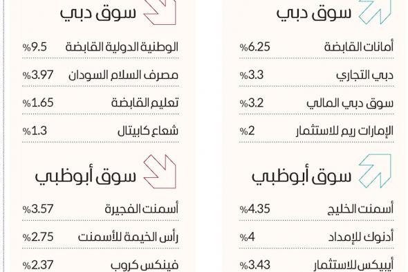 الأسهم القيادية ترفع سوق دبي.. و«تيكوم» فوق 3 دراهم