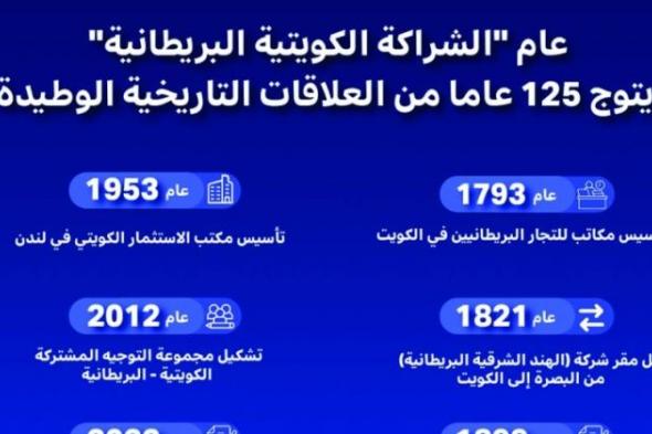 «عام الشراكة» بين الكويت وبريطانيا... 125 عاماً من العلاقات الوطيدة