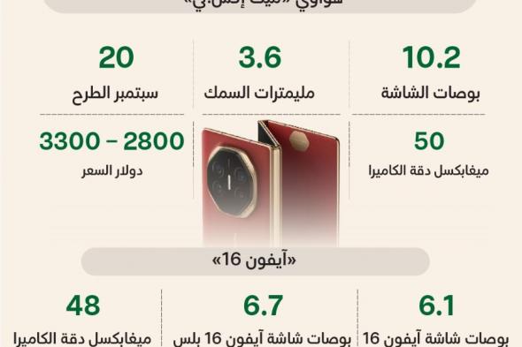 أبل تكشف عن «آيفون 16» وهواوي ترد بـ «ثلاثي الطي».. والطرح 20 سبتمبر