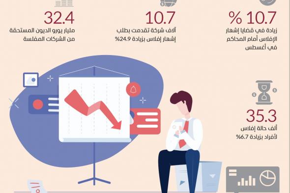 الشركات في ألمانيا تعاني.. والديون تتراكم