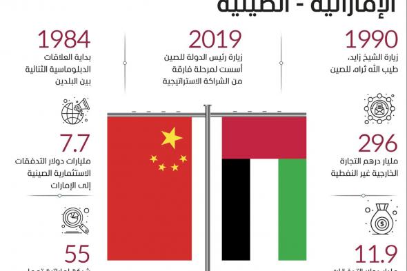 148 اتفاقية تعزز الشراكة الاستراتيجية بين الإمارات والصين