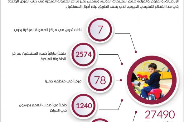 303 مراكز للطفولة المبكرة في دبي