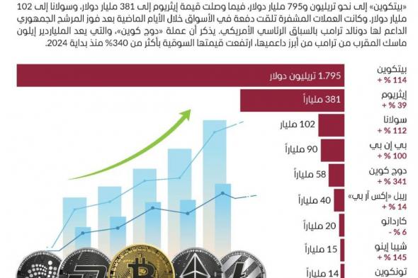 قيمة العملات المشفرة تتجاوز 3 تريليونات دولار