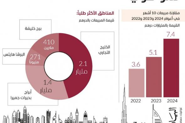 مبيعات العقارات التجارية بدبي تقفز %45 في 10 أشهر