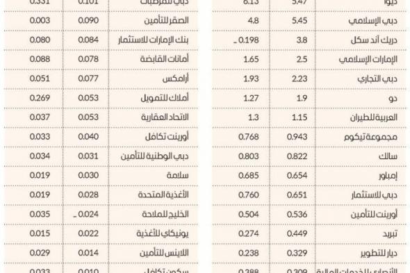 69.3 مليار درهم أرباح 51 شركة مدرجة بدبي خلال 9 أشهر بنمو 16.5 %