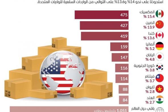 3 دول تسيطر على 43% من واردات أمريكا السلعية