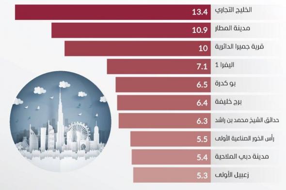 191 مليار درهم مبيعات عقارات دبي على الخارطة في 10 أشهر