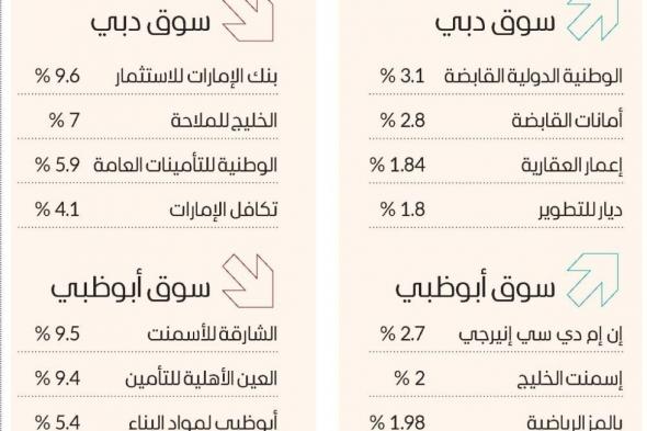 سوق دبي يتماسك فوق مستوى 4700 نقطة