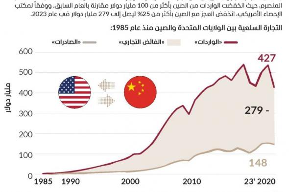 العجز التجاري الأمريكي مع الصين الأدنى منذ 2010