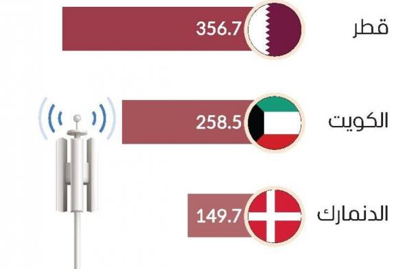 الإمارات تتصدر عالمياً في سرعة الإنترنت المتحرك