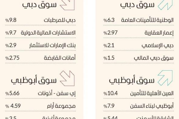 سوق دبي فوق 4730 نقطة مجدداً بدعم «القيادية»