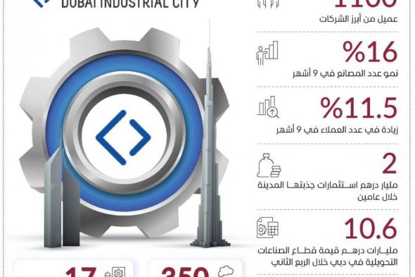 مدينة دبي الصناعية.. 20 عاماً من التطوير