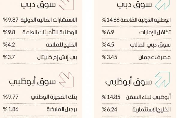 سوق دبي إلى أعلى مستوى منذ 2014 بمكاسب 5.2 مليارات