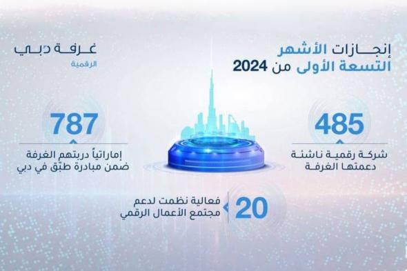 دبي تدعم تأسيس وتوسع 485 شركة ناشئة رقمية في 9 أشهر بنمو 380%