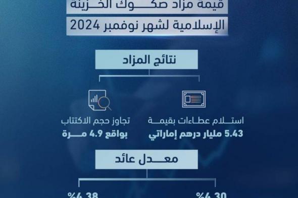 «المالية»: مزاد صكوك الخزينة الإسلامية يحقق عطاءات بـ5.43 مليارات درهم